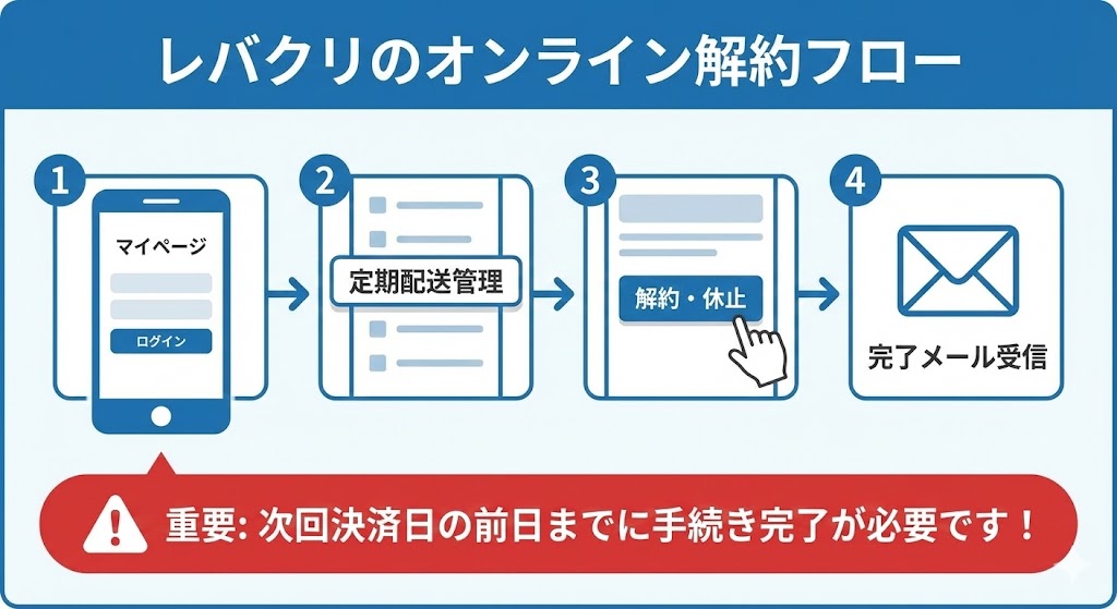 レバクリのオンライン解約フローを示した図。マイページログインから定期配送管理、解約・休止手続き、完了メール受信までの流れ