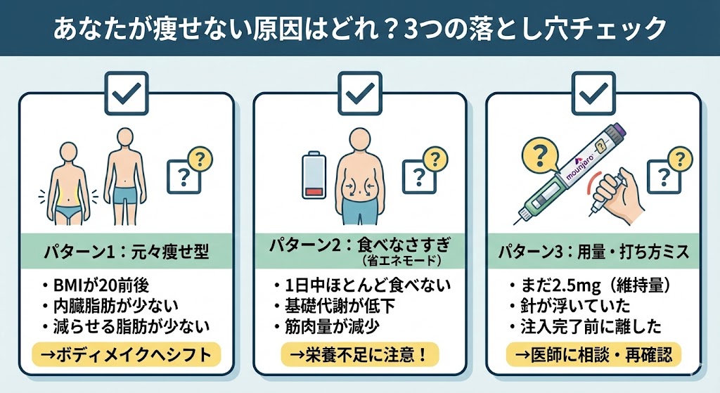 マンジャロで痩せない原因を自己診断するための3つのパターンチェックリスト図。「元々痩せ型」「食べなさすぎ（省エネモード）」「用量・打ち方ミス」のそれぞれの特徴と対策がアイコン付きでまとめられている。