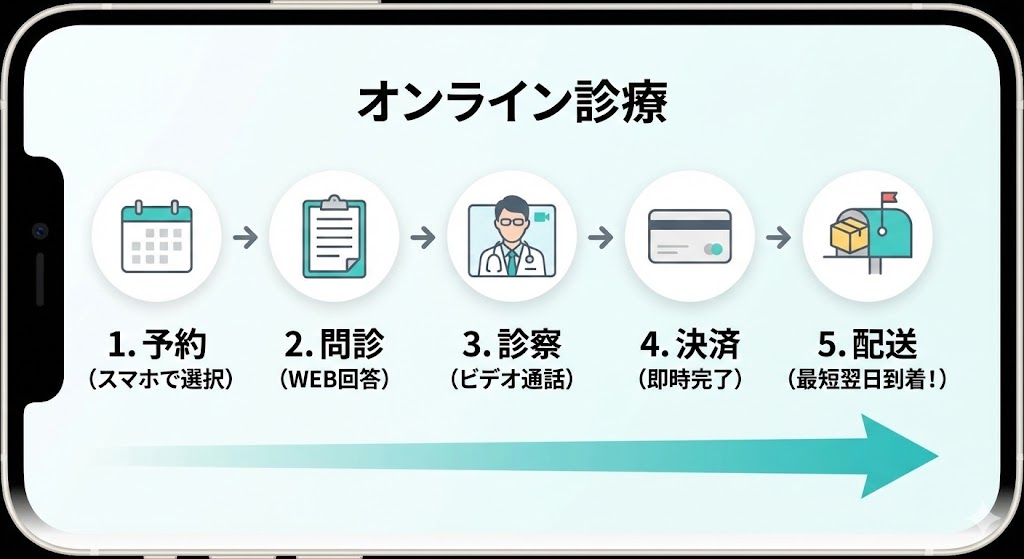 オンライン診療からメトホルミンが届くまでの5ステップフロー（予約・問診・診察・決済・配送）
