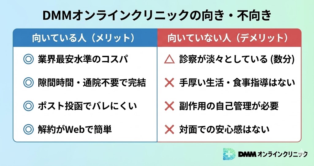 DMMオンラインクリニックのメリットとデメリット比較表。メリットとしてコスパや利便性、デメリットとして手厚い指導がない点や自己管理の必要性が整理されている。