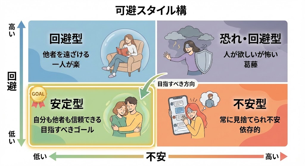 愛着スタイルを「回避（縦軸）」と「不安（横軸）」の高低で4つに分類したマトリクス図解。左上が「回避型（他者を遠ざける）」、右上が「恐れ・回避型（人が欲しいが怖い）」、右下が「不安型（常に見捨てられ不安）」、左下が「安定型（自分も他者も信頼できる、目指すべきゴール）」と配置され、それぞれの特徴的な行動を示すイラストが描かれている。中心から安定型に向かって「目指すべき方向」を示す矢印がある。