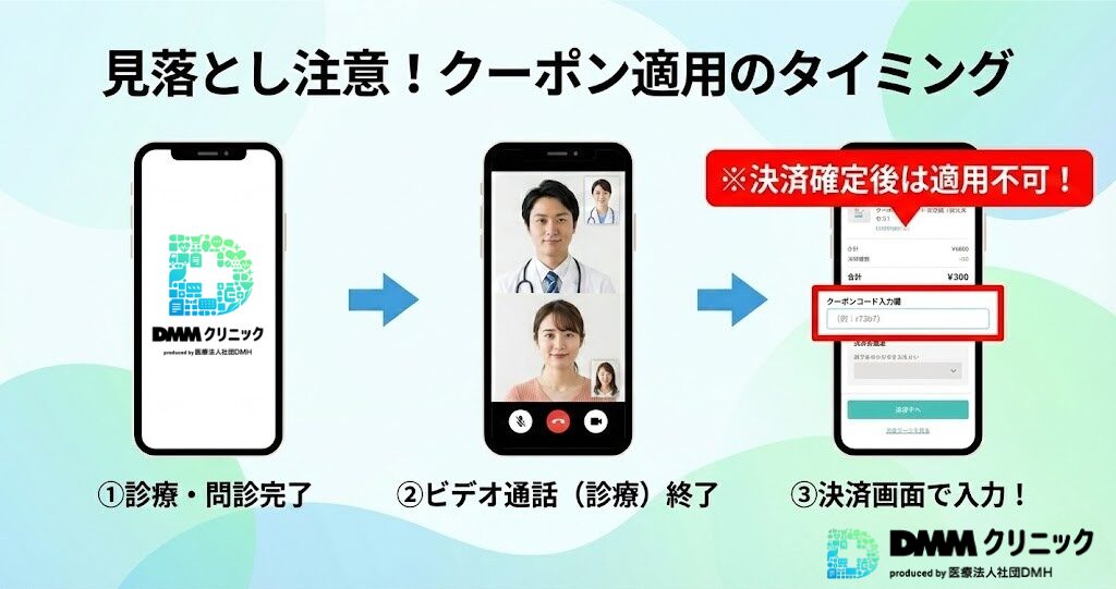 DMMオンラインクリニックのクーポン適用フローステップ図。診療、ビデオ通話終了後、決済を確定する直前の画面でクーポンコードを入力する必要があることを強調している。