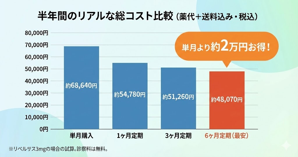 DMMオンラインクリニックのリベルサス3mg半年間総コスト比較グラフ。単月購入を続けるより、6ヶ月定期便を利用した方が半年で約2万円安くなることが視覚的に示されている。