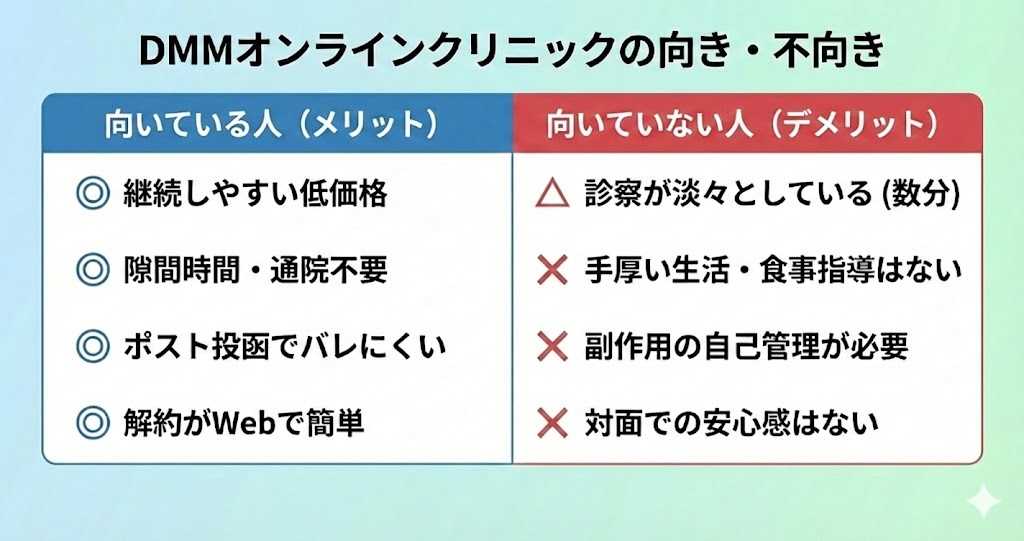 DMMオンラインクリニックのメリットとデメリット比較表。メリットとしてコスパや利便性、デメリットとして手厚い指導がない点や自己管理の必要性が整理されている。