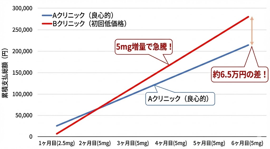 マンジャロ2.5mgと5mgの価格設定による6ヶ月間の累積支払総額の比較グラフ。初回が安いクリニックは5mg増量後に総額が高くなるリスクを示す。