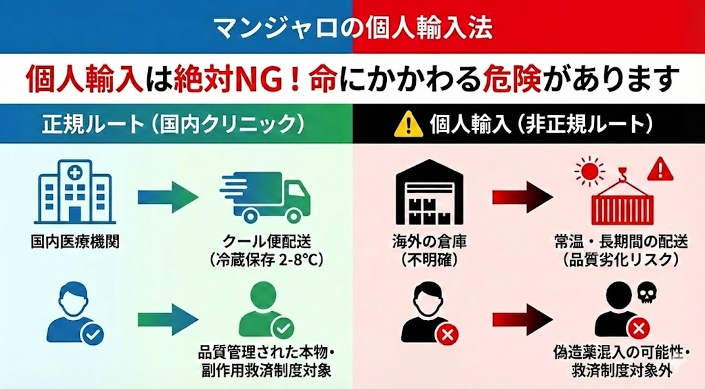 マンジャロの個人輸入が危険な理由を警告するインフォグラフィック。正規のクール便配送と、非正規ルートの常温配送・品質劣化リスク・偽造薬の可能性を対比。