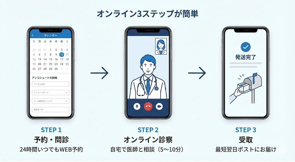 スマートフォンを使ったオンライン診療の3ステップ（予約・問診、オンライン診察、受取）の流れを示すフロー図。最短翌日ポスト投函の様子も描かれている。