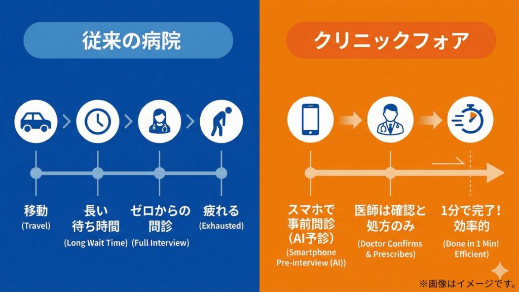 クリニックフォアの診察時間が短い理由：AI予診システムと医師の役割分担の仕組み図解