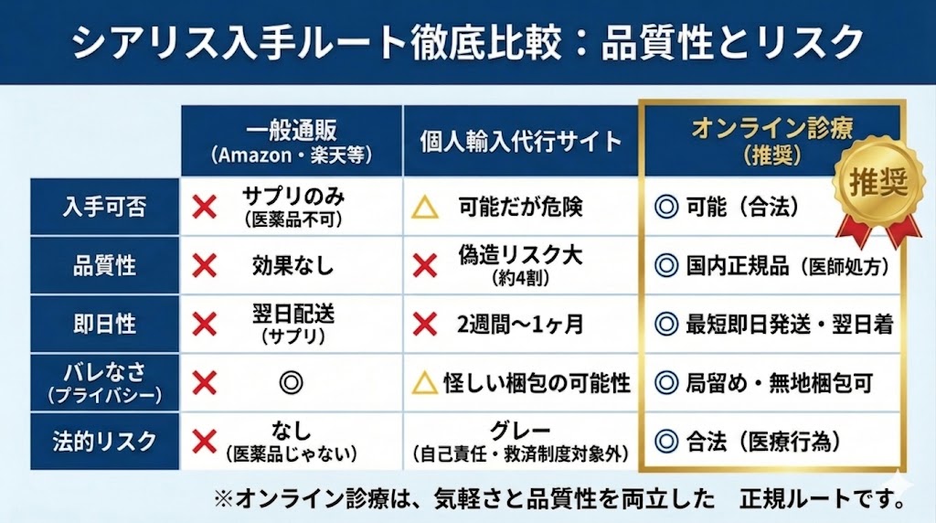 シアリスの入手方法比較表：Amazon通販・個人輸入代行・オンライン診療の安全性とリスクの違い
