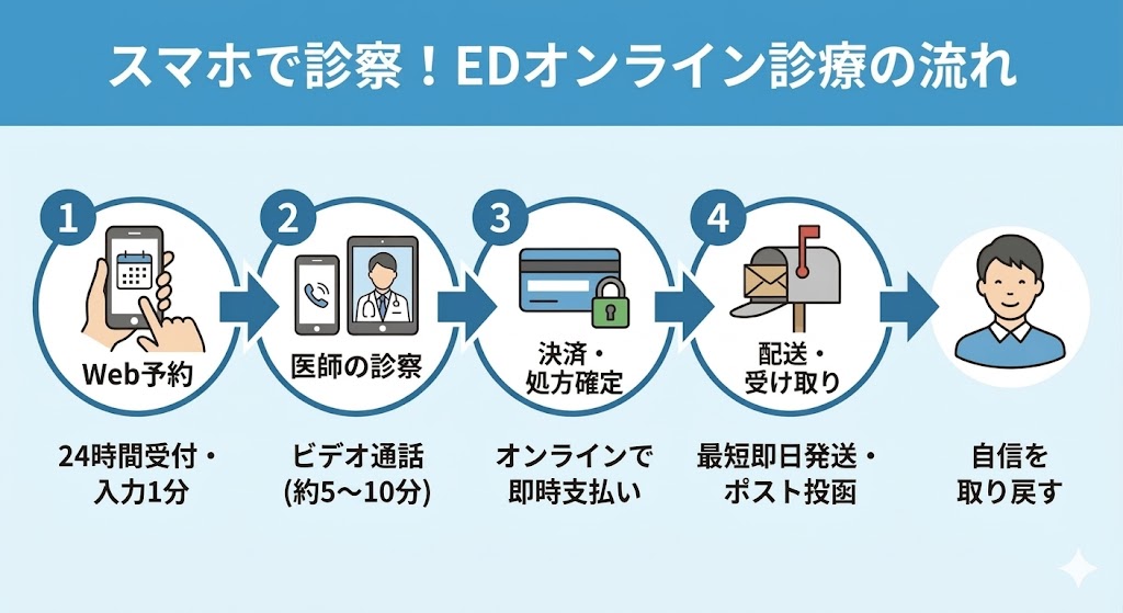 スマホで完結するEDオンライン診療の利用手順フローチャート。Web予約から医師の診察、決済、配送・ポスト投函までの4ステップをイラストで解説