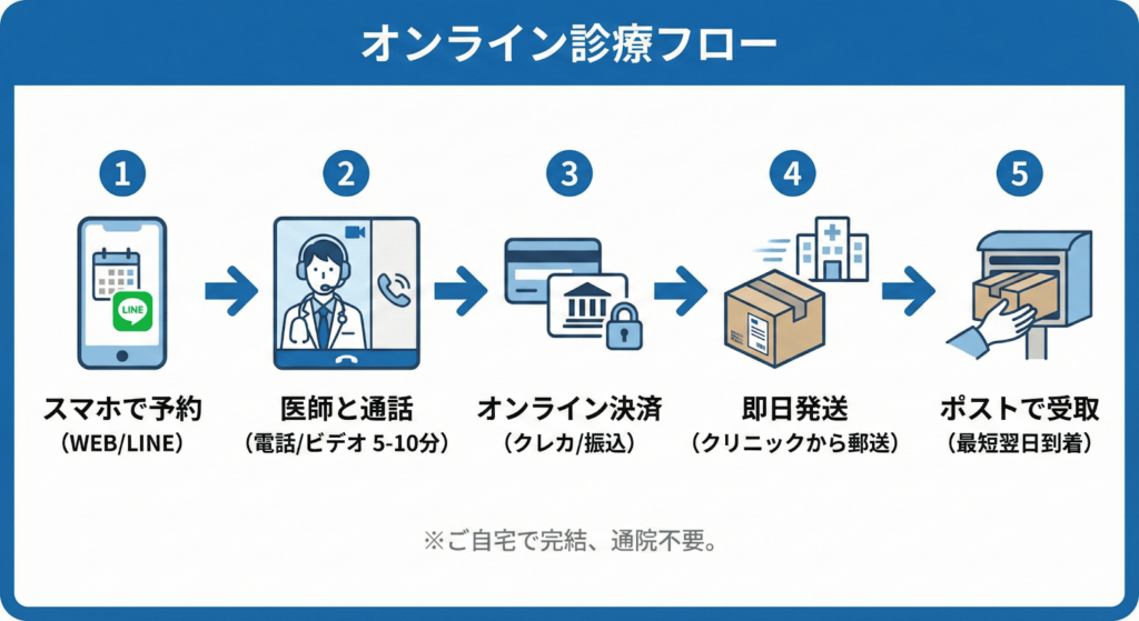 オンライン診療の申し込みから薬の受け取りまでの5ステップ(予約→通話→決済→発送→ポスト受取)を示すフロー図