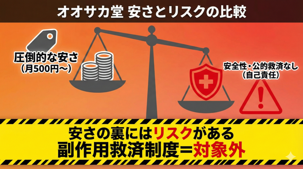 オオサカ堂の安さと副作用救済制度対象外のリスク比較イメージ