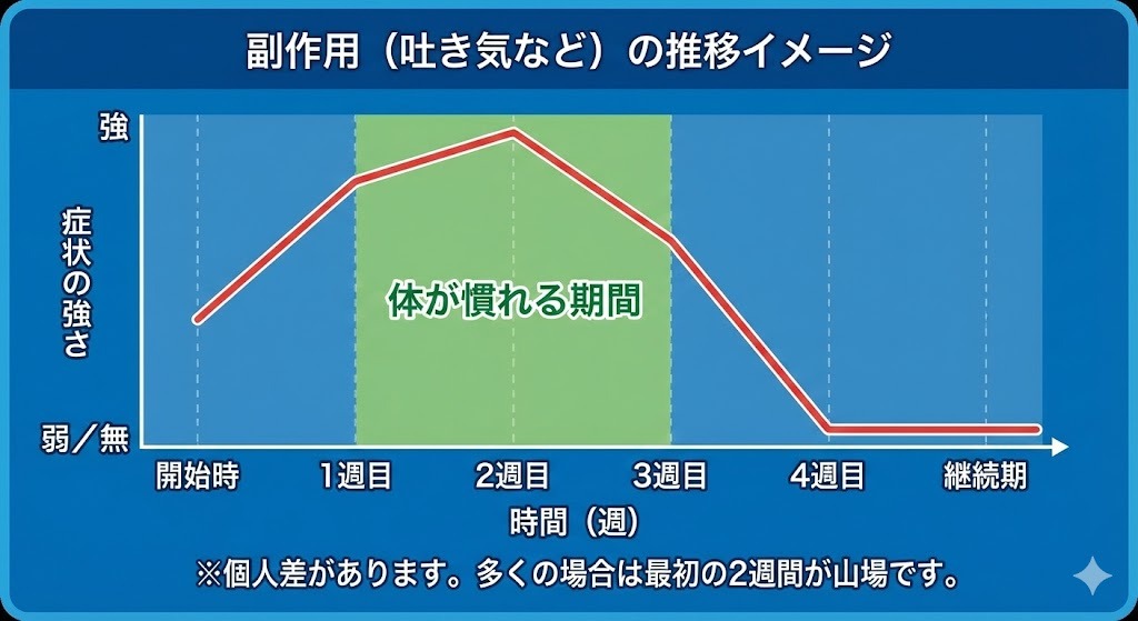 GLP-1ダイエット開始後の吐き気などの副作用が、1〜2週目をピークに徐々に軽減していく一般的な推移イメージ図

※「※個人差あり」を含意する表現にしています。