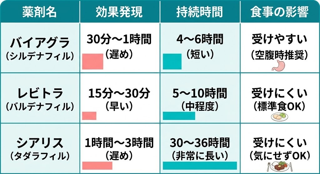 バイアグラ、レビトラ、シアリスの3つのED治療薬について、効果発現時間、持続時間、食事の影響を比較した表。
