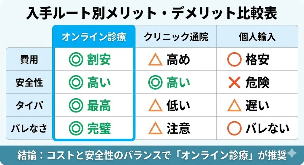 ミノキシジルの入手ルート（オンライン診療、クリニック通院、個人輸入）の比較表。オンライン診療は「費用：割安」「安全性：高い」「タイパ（タイムパフォーマンス）：最高」「バレなさ：完璧」と、すべての項目で高い評価となっており、コストと安全性のバランスからオンライン診療が推奨されています。