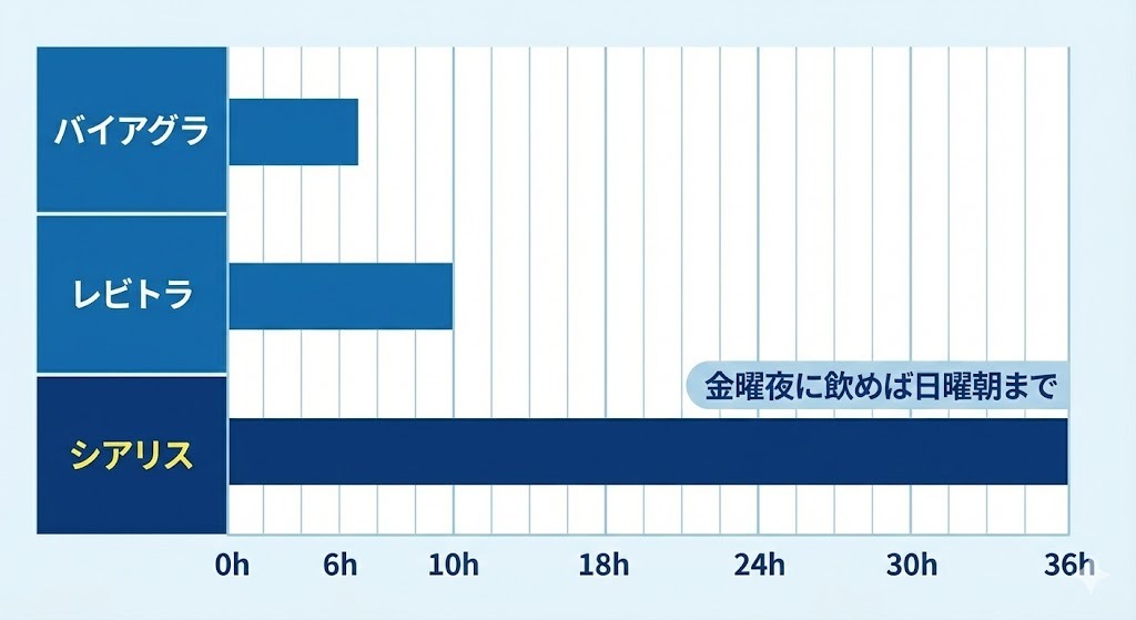 バイアグラ、レビトラ、シアリスの持続時間比較グラフ。シアリスは最大36時間持続し、金曜夜の服用で日曜朝までカバーできることを示す図。