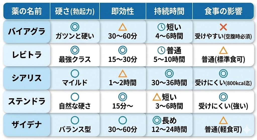 ED治療薬5種（バイアグラ、レビトラ、シアリス、ステンドラ、ザイデナ）の比較表。硬さ、即効性、持続時間、食事の影響を一覧化。