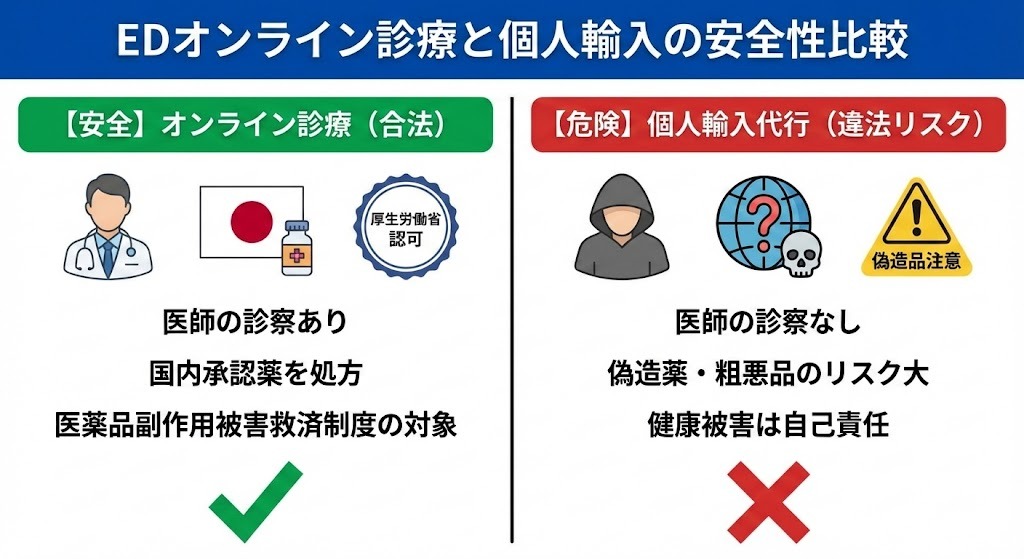 正規のEDオンライン診療と違法な個人輸入代行サイトの安全性比較図。厚生労働省認可の国内承認薬を処方する安全性と、偽造薬リスクがある個人輸入の危険性を対比