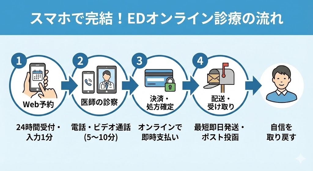 スマホで完結するEDオンライン診療の利用手順フローチャート。Web予約から医師の診察、決済、配送・ポスト投函までの4ステップをイラストで解説