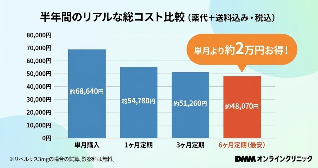 DMMオンラインクリニックのリベルサス3mg半年間総コスト比較グラフ。単月購入を続けるより、6ヶ月定期便を利用した方が半年で約2万円安くなることが視覚的に示されている。