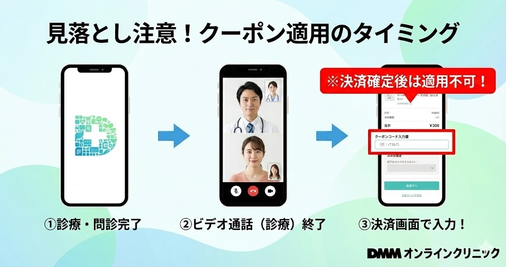 DMMオンラインクリニックのクーポン適用フローステップ図。診療、ビデオ通話終了後、決済を確定する直前の画面でクーポンコードを入力する必要があることを強調している。