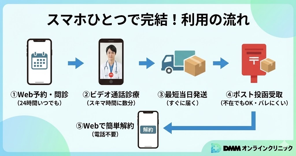 DMMオンラインクリニックの利用フロー図。Web予約からビデオ通話診療、最短当日発送、ポスト投函での受け取り、そしてWebでの解約までがスマホひとつで完結する流れを示している。