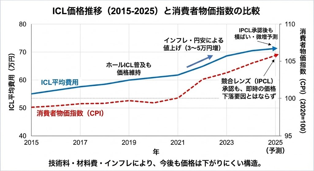 2015年から2025年までのICL平均費用と消費者物価指数（CPI）の推移を比較したグラフ。インフレや円安の影響により、ICL価格は横ばいから微増傾向にあることを示している。