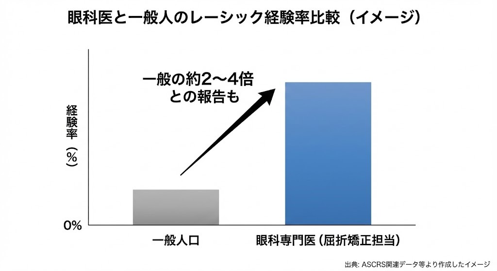 眼科医と一般人のレーシック経験率を比較した棒グラフ（イメージ）。眼科専門医の経験率は一般人口の約2〜4倍との報告があることを示している。出典はASCRS関連データ等。