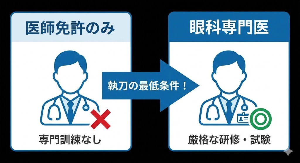 「医師免許のみ」と「眼科専門医」の違いを比較する図。「医師免許のみ」の医師には「専門訓練なし」とバツ印。「眼科専門医」の医師には「厳格な研修・試験」と二重丸のチェックマークがあり、「執刀の最低条件！」という矢印が専門医側を指している。