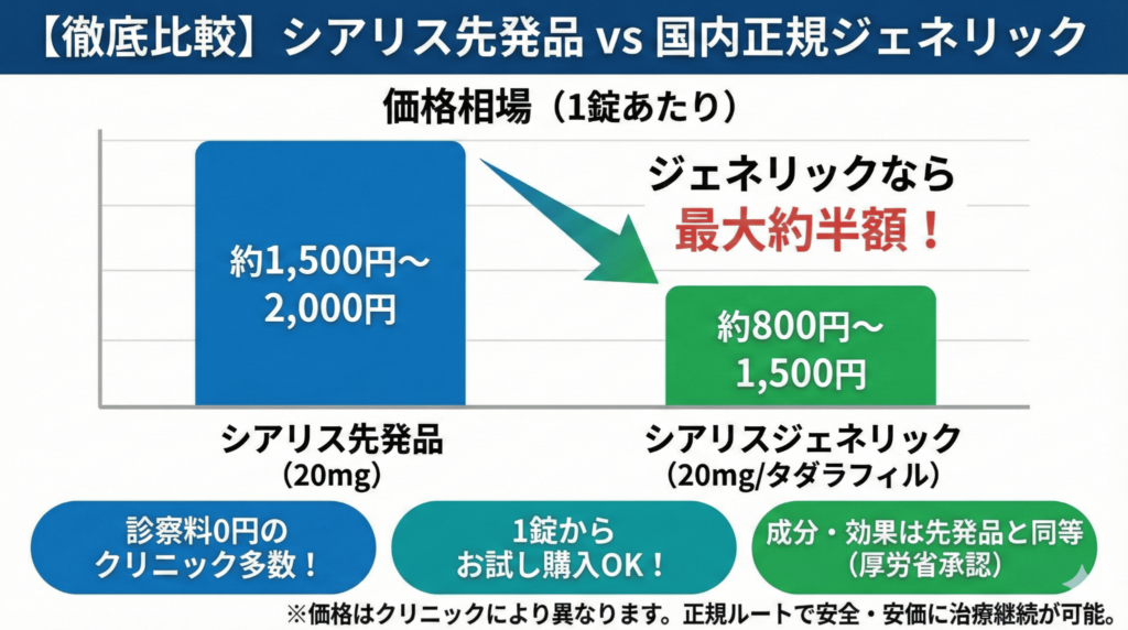 シアリス先発品とジェネリック（タダラフィル）の価格比較チャート・オンライン診療の費用相場