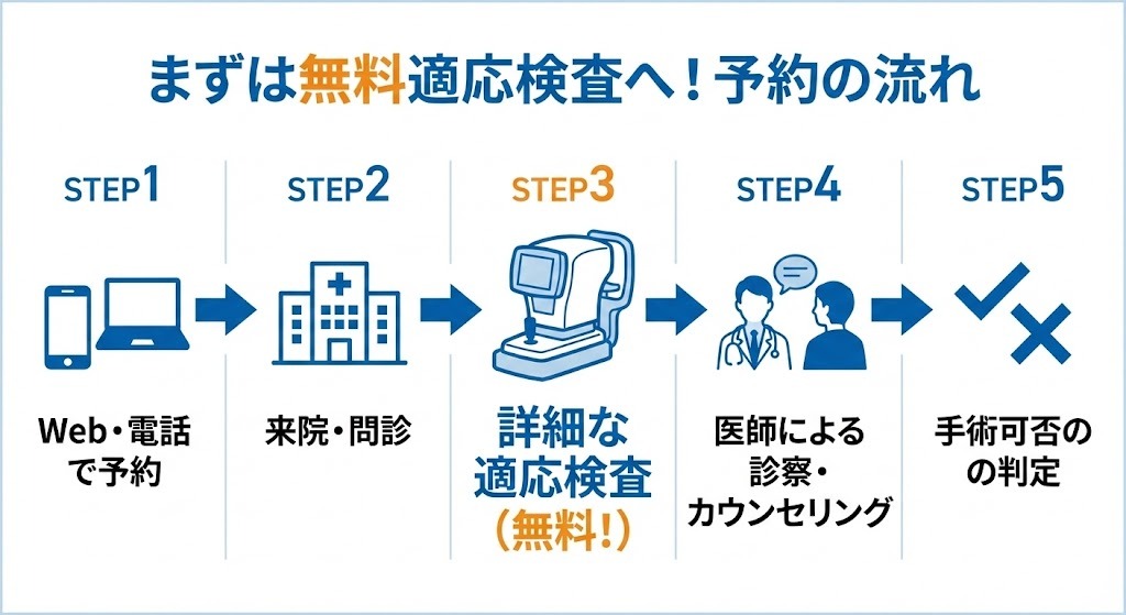 レーシックの無料適応検査を受けるまでの5ステップ（予約、来院、検査、診察、判定）を示したフローチャート。