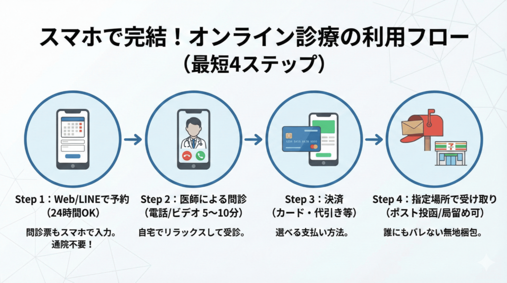 スマホで完結するオンライン診療の流れ：予約から電話診察、プライバシー配送での受け取りまで