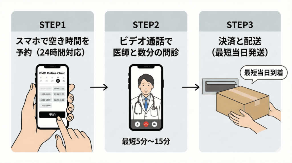 DMMオンラインクリニックの利用の流れ：予約から診察、薬が届くまでの3ステップ