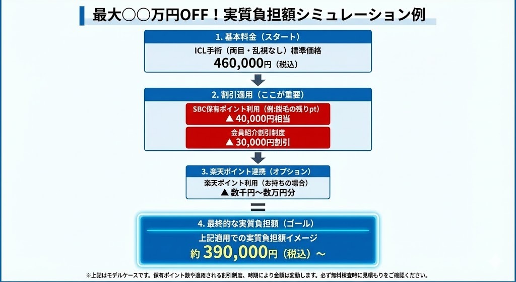 ICL手術費用にSBCポイントや割引を適用した場合の、実質負担額シミュレーション例を示した図