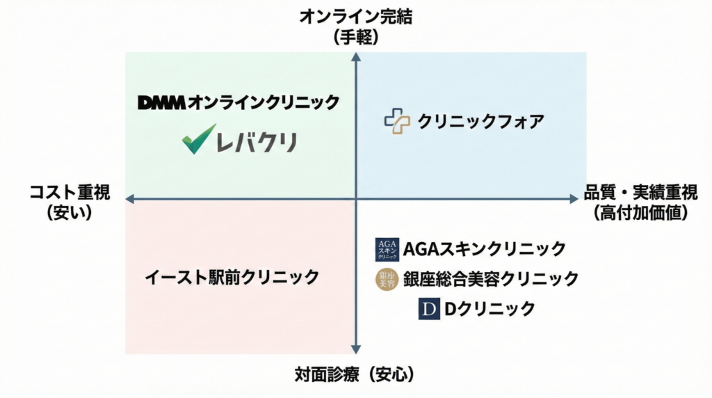 AGAクリニック比較チャート：安さ・手軽さと対面・品質重視のポジショニングマップ