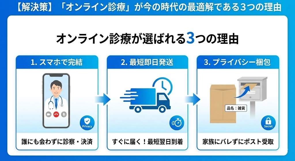 オンライン診療が今の時代の最適解である3つの理由を描いた画像