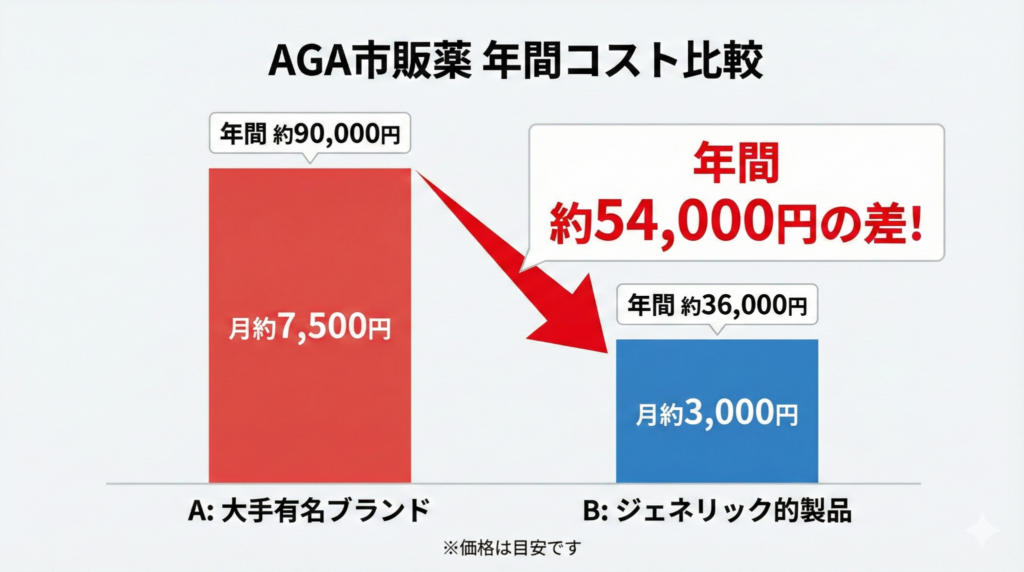 AGA市販薬の年間コスト比較グラフ_ジェネリックと先発品の価格差