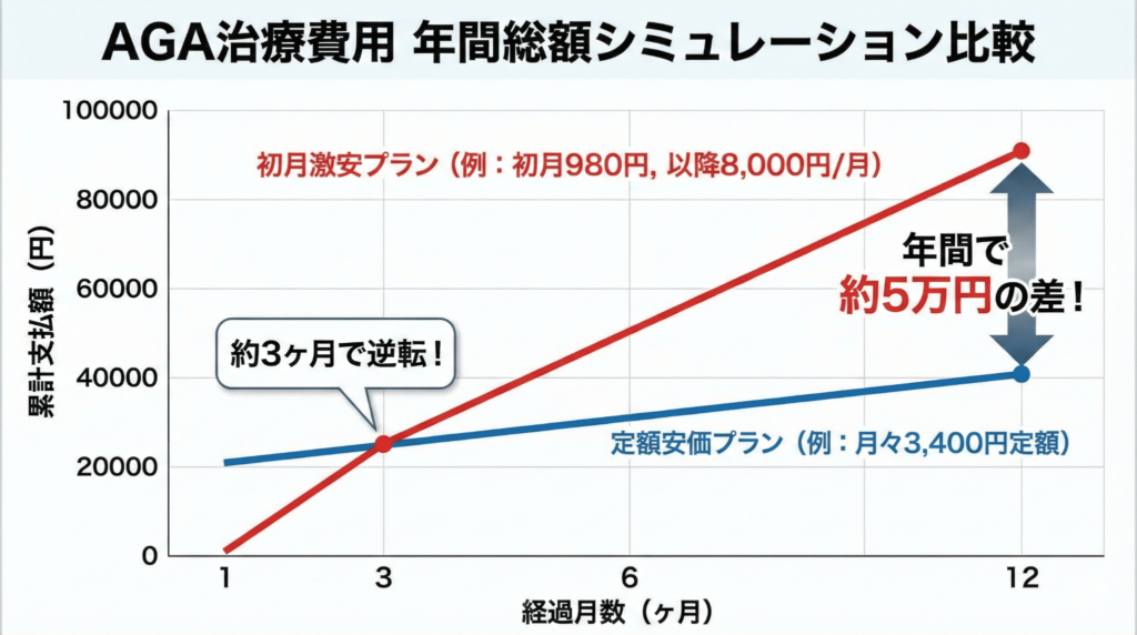AGA治療費用の年間総額シミュレーション比較グラフ。初月激安プランと定額プランの12ヶ月後の支払額の差