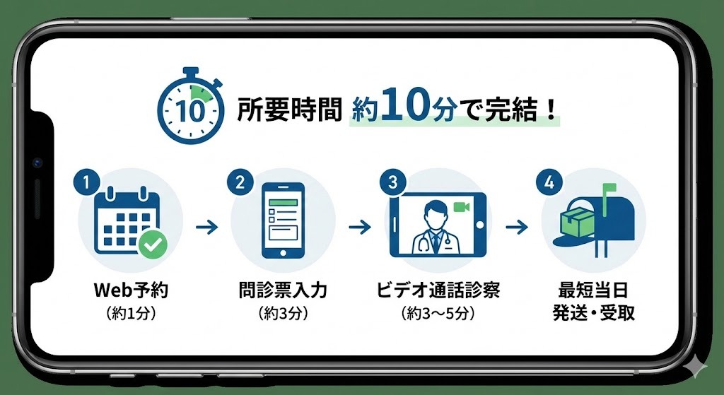 オンライン診療の申し込みから薬の受け取りまでが約10分で完結する流れ（Web予約、問診票入力、ビデオ通話診察、最短当日発送・受取）を4つのステップで分かりやすく示したフロー図のイラスト。