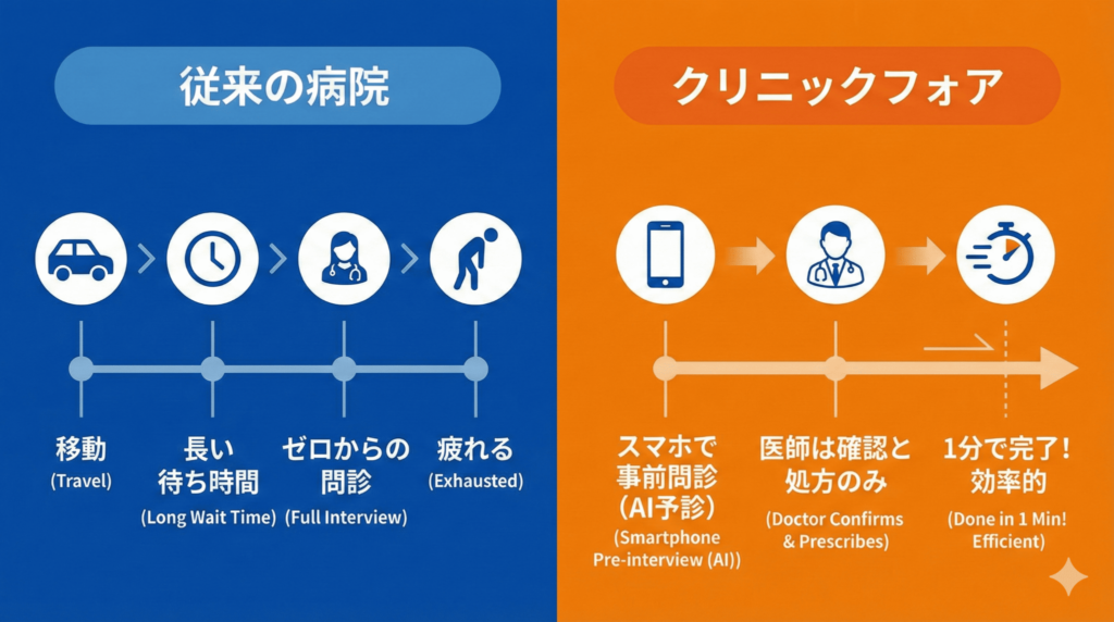 クリニックフォアの診察時間が短い理由：AI予診システムと医師の役割分担の仕組み図解
