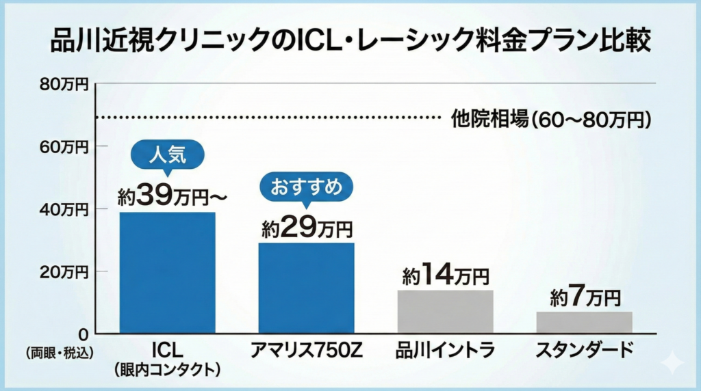 品川近視クリニックのICL・レーシック料金プラン比較チャート