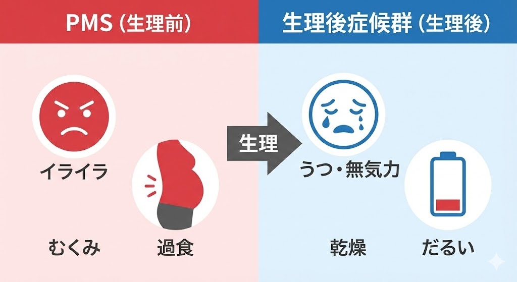 PMSと生理後症候群の違いを比較した図。生理前はイライラやむくみが多く、生理後は抑うつ感やだるさが出やすいことを示している