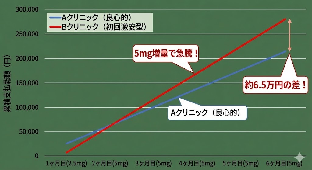 マンジャロ2.5mgと5mgの価格設定による6ヶ月間の累積支払総額の比較グラフ。初回が安いクリニックは5mg増量後に総額が高くなるリスクを示す。