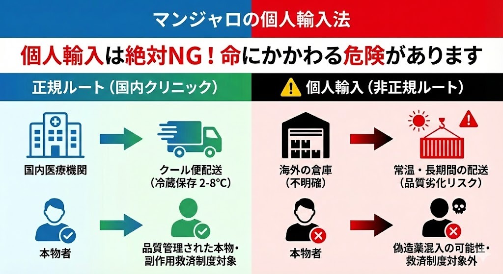 マンジャロの個人輸入が危険な理由を警告するインフォグラフィック。正規のクール便配送と、非正規ルートの常温配送・品質劣化リスク・偽造薬の可能性を対比。