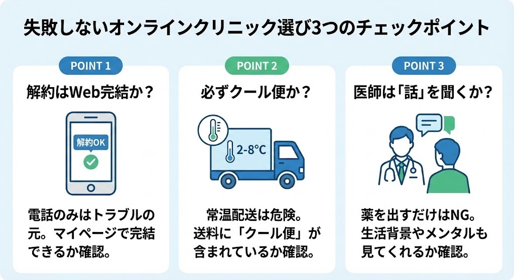 失敗しないオンラインクリニック選びの3つのチェックポイント。Web完結の解約、必ずクール便配送、医師が生活背景まで聞くかを確認するリスト。