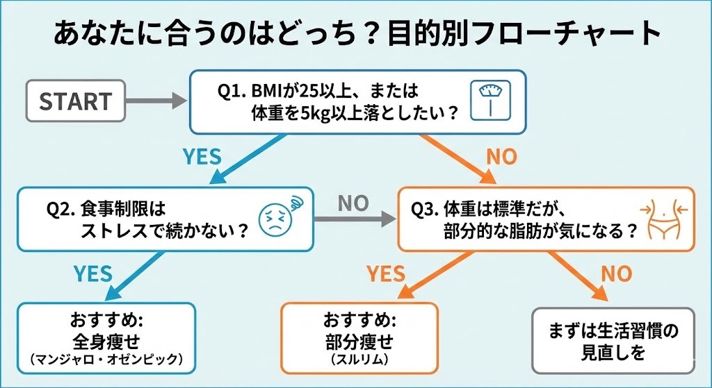 あなたに合うのはどっち？目的別フローチャート。BMIや食事制限のストレス、部分的な悩みに応じて、マンジャロ・オゼンピック（全身痩せ）またはスルリム（部分痩せ）のおすすめを診断する図
