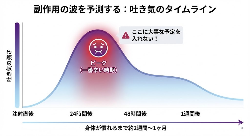 マンジャロ注射後の吐き気の強さの時間経過を示すグラフ。注射後24時間から48時間がピーク（一番辛い時期）であり、その期間に大事な予定を入れないよう注意喚起している。身体が慣れるまで約2週間〜1ヶ月かかることも示されている。