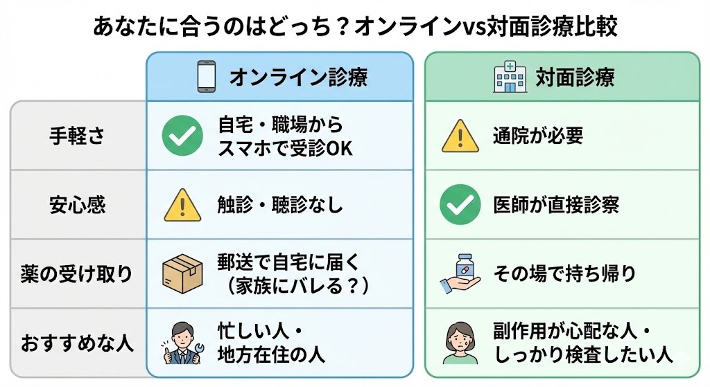 マンジャロ処方におけるオンライン診療と対面診療のメリット・デメリット比較表。「手軽さ」「安心感」「薬の受け取り」「おすすめな人」の項目で、それぞれの特徴をアイコンとテキストで分かりやすく比較している。