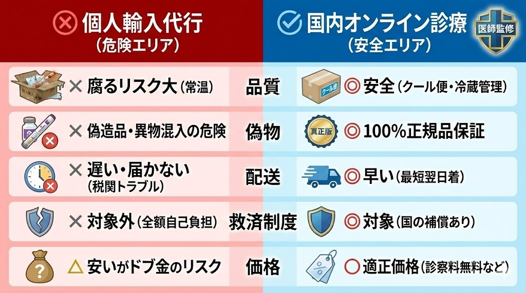 比較表：危険な個人輸入vs安全な国内オンライン診療。品質管理（腐るリスク）、偽物、配送スピード、救済制度、価格の5項目で徹底比較。結論は安全なオンライン診療が圧勝。