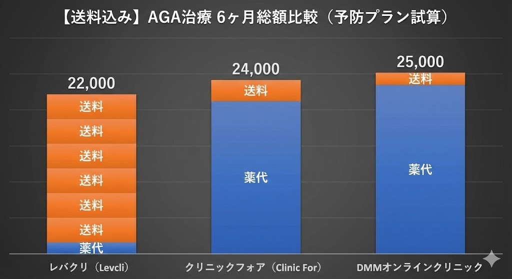 レバクリ・クリニックフォア・DMMオンラインクリニックのAGA予防プランにおける6か月総額費用を、薬代と送料込みで比較したグラフ